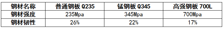 高強(qiáng)鋼、錳鋼、普通鋼材